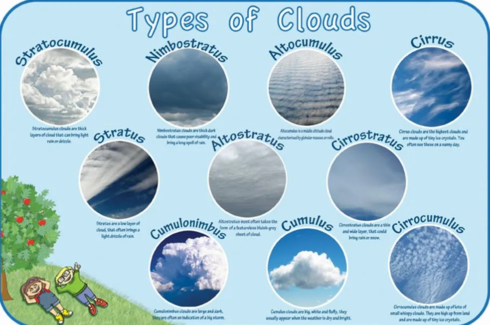 Types of Clouds Outdoor Sign